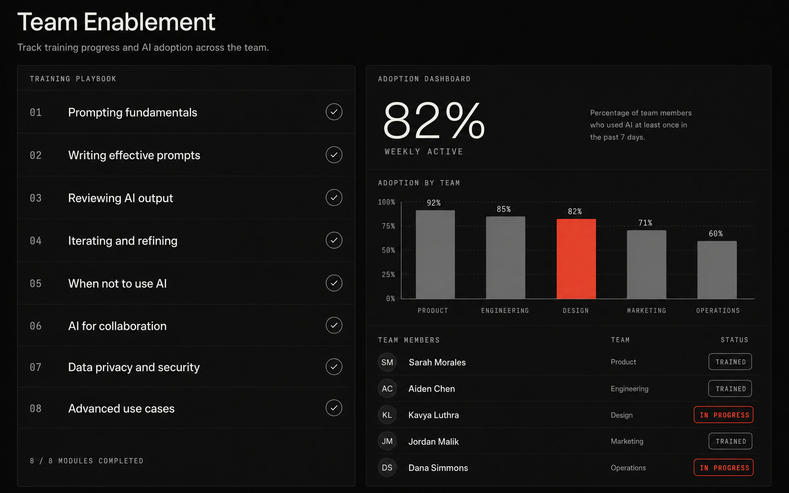 Concept mockup of a team enablement view: a training playbook beside an adoption dashboard showing usage by team