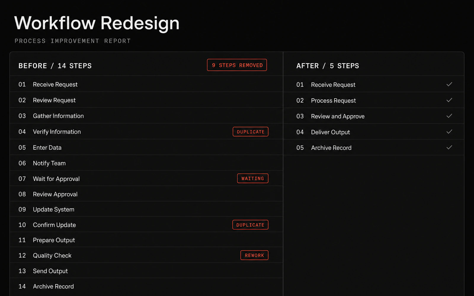 Concept mockup of a process redesign: a fourteen-step workflow list, with duplicate and waiting steps flagged, beside the same process rebuilt as five steps